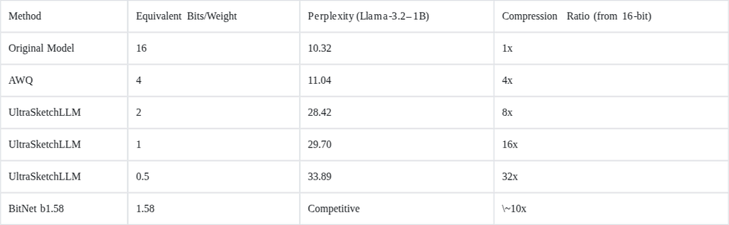 Physical compression benchmarks