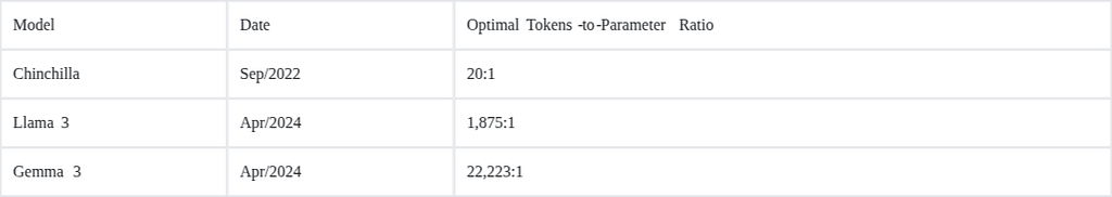 Scaling laws data-to-parameter ratios